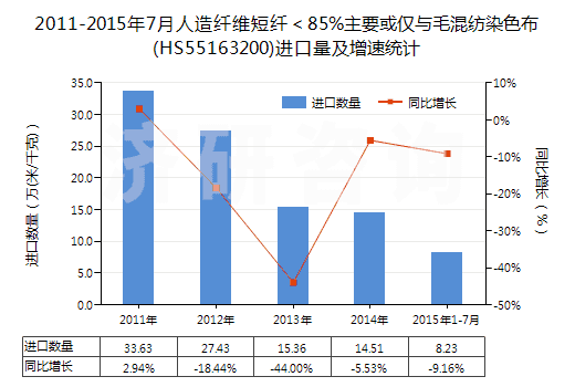 2011-2015年7月人造纖維短纖＜85%主要或僅與毛混紡染色布(HS55163200)進(jìn)口量及增速統(tǒng)計(jì)